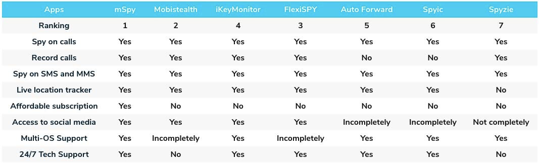 Best Spy Apps Comparison Table